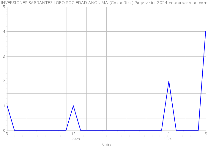 INVERSIONES BARRANTES LOBO SOCIEDAD ANONIMA (Costa Rica) Page visits 2024 