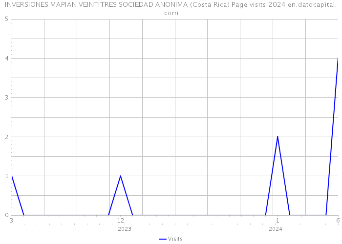 INVERSIONES MAPIAN VEINTITRES SOCIEDAD ANONIMA (Costa Rica) Page visits 2024 