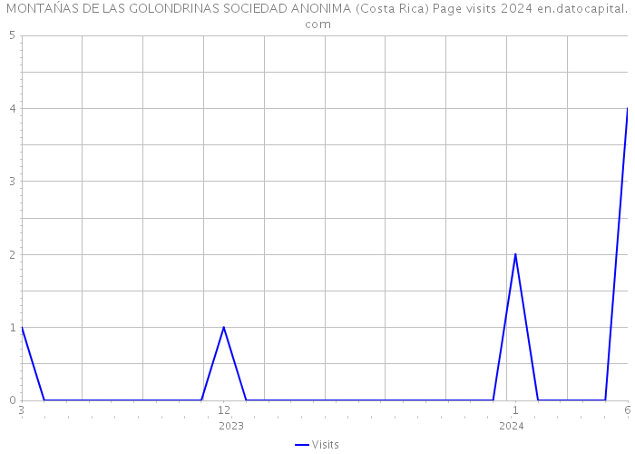 MONTAŃAS DE LAS GOLONDRINAS SOCIEDAD ANONIMA (Costa Rica) Page visits 2024 