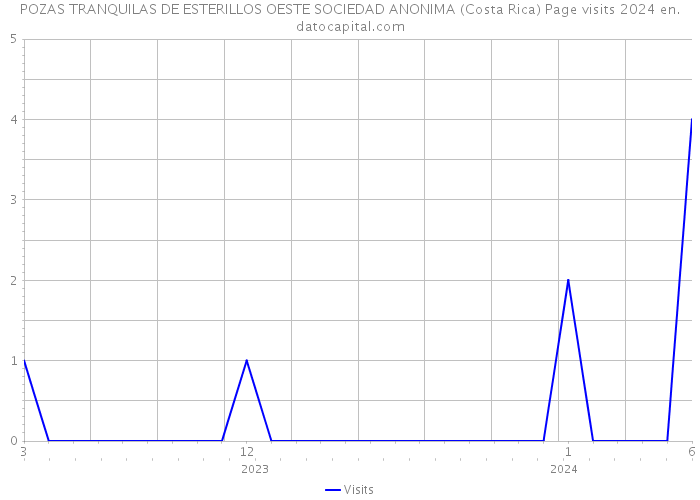 POZAS TRANQUILAS DE ESTERILLOS OESTE SOCIEDAD ANONIMA (Costa Rica) Page visits 2024 