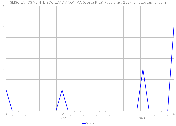 SEISCIENTOS VEINTE SOCIEDAD ANONIMA (Costa Rica) Page visits 2024 
