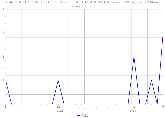 CUATROCIENTOS SETENTA Y OCHO YIKE SOCIEDAD ANONIMA (Costa Rica) Page visits 2024 