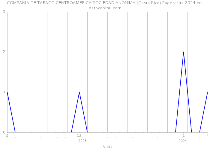 COMPAŃIA DE TABACO CENTROAMERICA SOCIEDAD ANONIMA (Costa Rica) Page visits 2024 