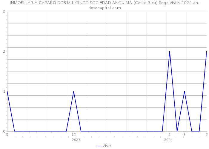 INMOBILIARIA CAPARO DOS MIL CINCO SOCIEDAD ANONIMA (Costa Rica) Page visits 2024 