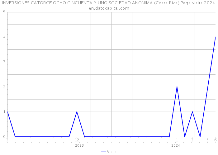 INVERSIONES CATORCE OCHO CINCUENTA Y UNO SOCIEDAD ANONIMA (Costa Rica) Page visits 2024 