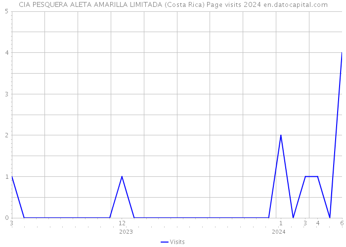 CIA PESQUERA ALETA AMARILLA LIMITADA (Costa Rica) Page visits 2024 