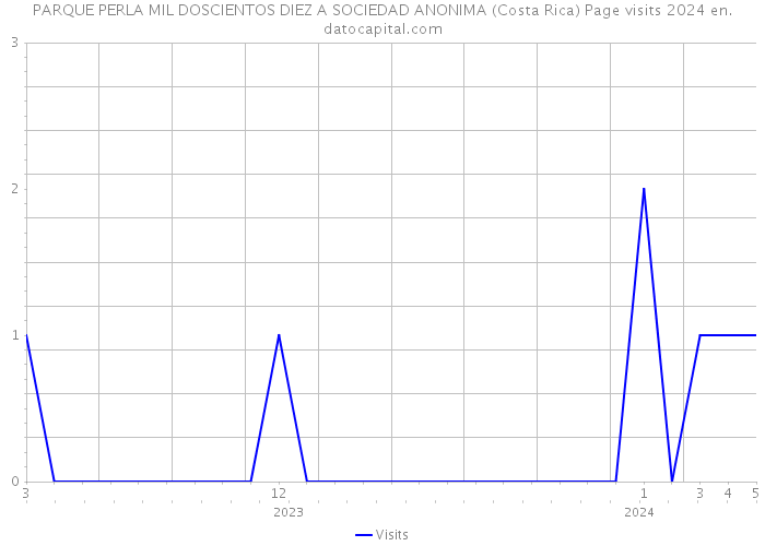 PARQUE PERLA MIL DOSCIENTOS DIEZ A SOCIEDAD ANONIMA (Costa Rica) Page visits 2024 