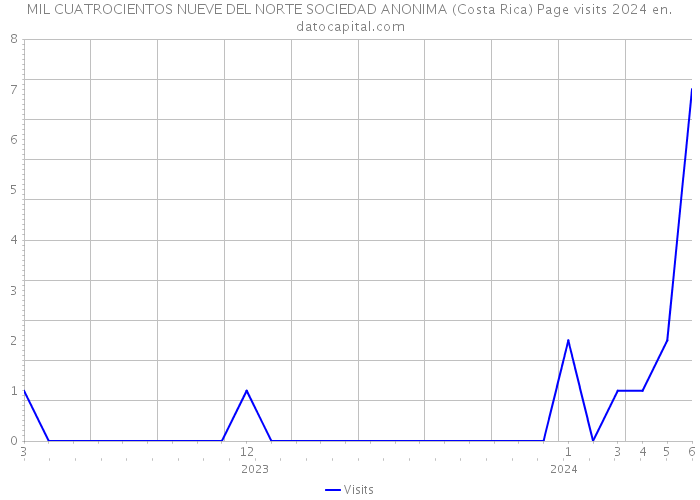 MIL CUATROCIENTOS NUEVE DEL NORTE SOCIEDAD ANONIMA (Costa Rica) Page visits 2024 