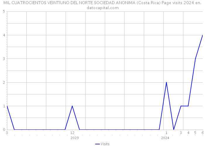 MIL CUATROCIENTOS VEINTIUNO DEL NORTE SOCIEDAD ANONIMA (Costa Rica) Page visits 2024 