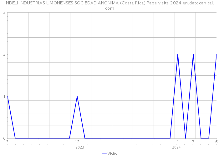 INDELI INDUSTRIAS LIMONENSES SOCIEDAD ANONIMA (Costa Rica) Page visits 2024 