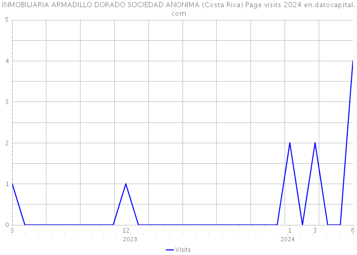 INMOBILIARIA ARMADILLO DORADO SOCIEDAD ANONIMA (Costa Rica) Page visits 2024 