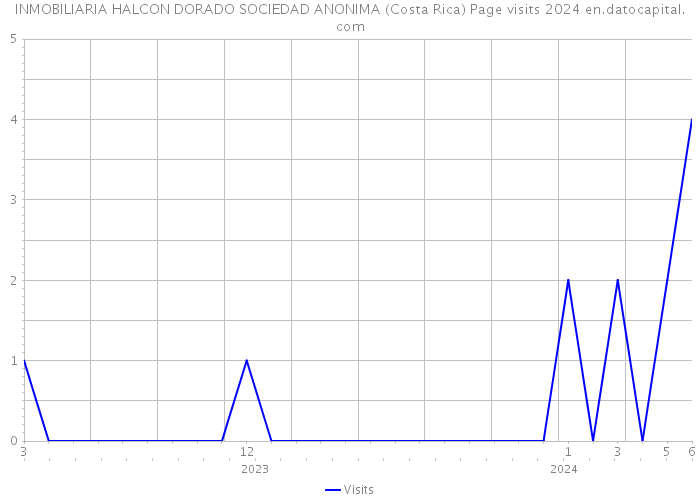 INMOBILIARIA HALCON DORADO SOCIEDAD ANONIMA (Costa Rica) Page visits 2024 