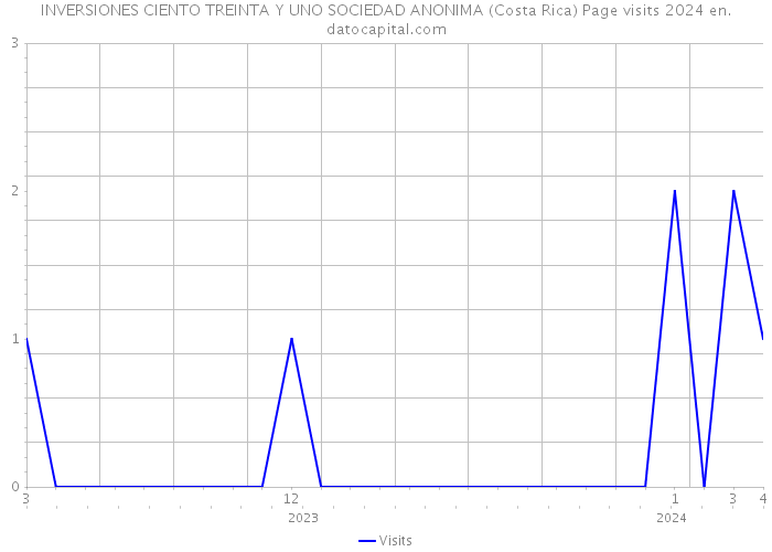 INVERSIONES CIENTO TREINTA Y UNO SOCIEDAD ANONIMA (Costa Rica) Page visits 2024 