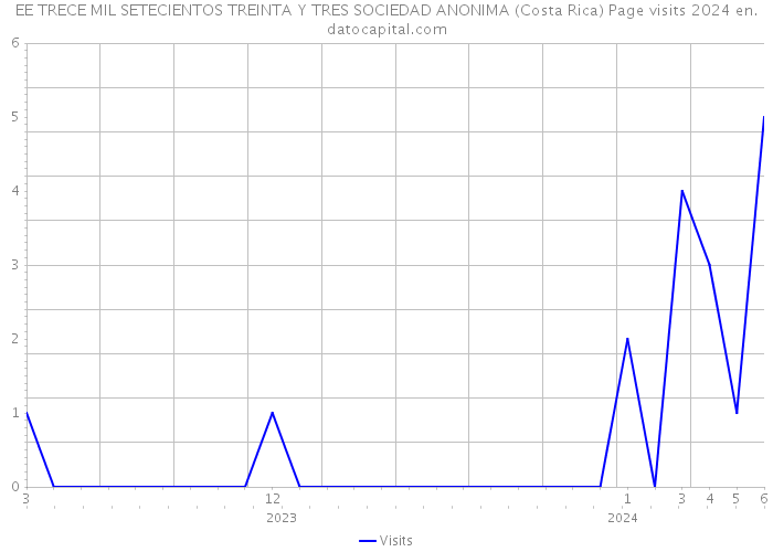 EE TRECE MIL SETECIENTOS TREINTA Y TRES SOCIEDAD ANONIMA (Costa Rica) Page visits 2024 