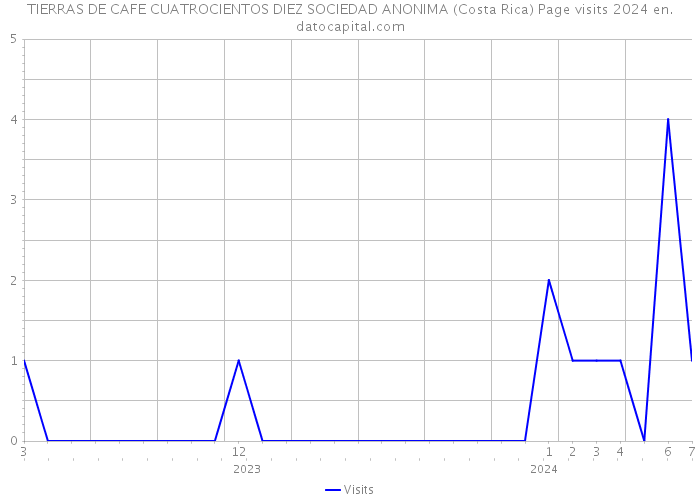 TIERRAS DE CAFE CUATROCIENTOS DIEZ SOCIEDAD ANONIMA (Costa Rica) Page visits 2024 