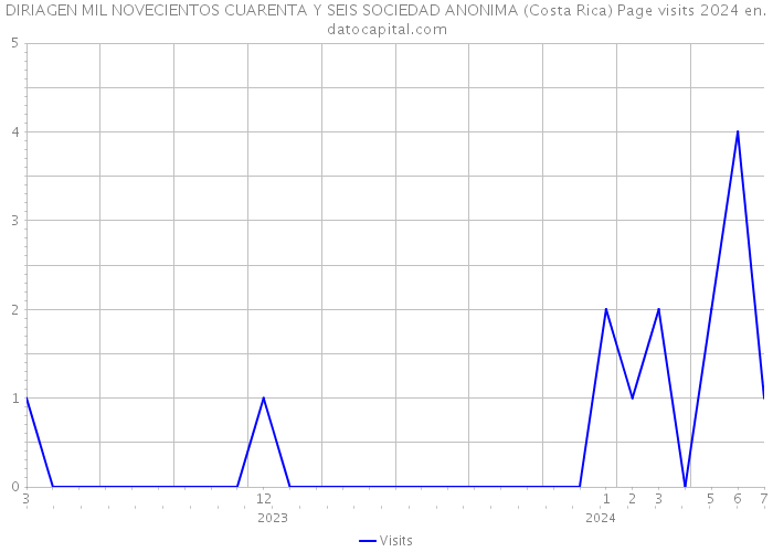 DIRIAGEN MIL NOVECIENTOS CUARENTA Y SEIS SOCIEDAD ANONIMA (Costa Rica) Page visits 2024 