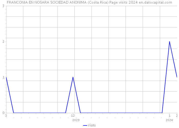 FRANCONIA EN NOSARA SOCIEDAD ANONIMA (Costa Rica) Page visits 2024 