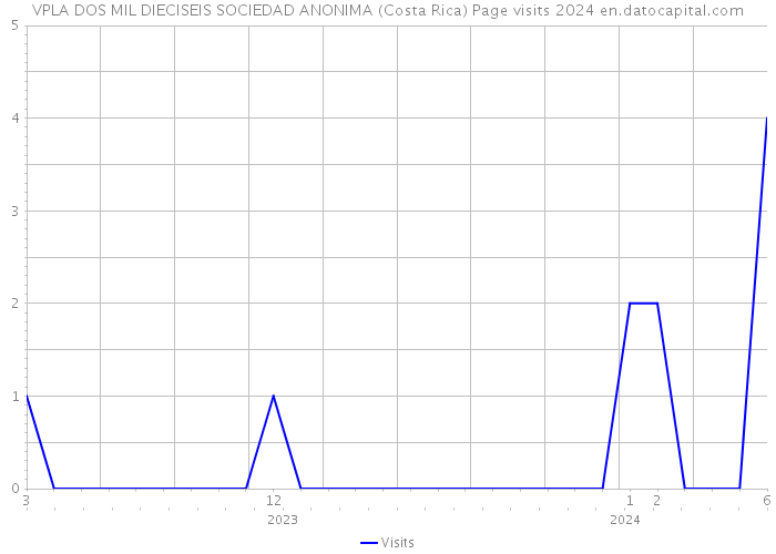 VPLA DOS MIL DIECISEIS SOCIEDAD ANONIMA (Costa Rica) Page visits 2024 
