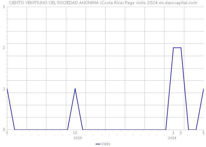 CIENTO VEINTIUNO CEL SOCIEDAD ANONIMA (Costa Rica) Page visits 2024 