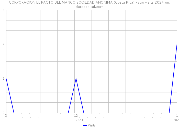 CORPORACION EL PACTO DEL MANGO SOCIEDAD ANONIMA (Costa Rica) Page visits 2024 