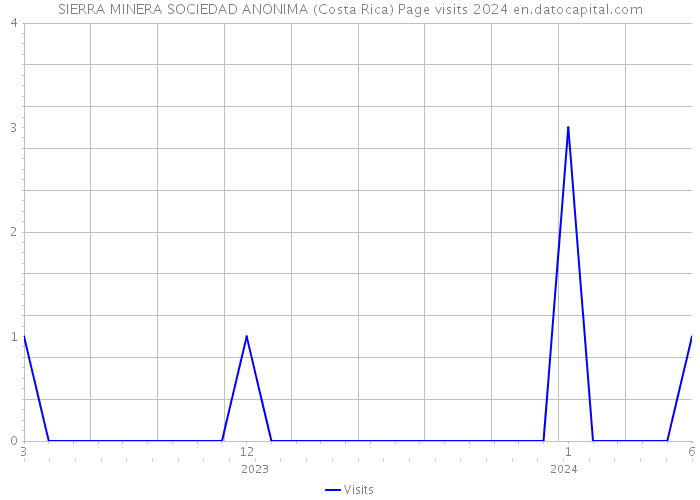 SIERRA MINERA SOCIEDAD ANONIMA (Costa Rica) Page visits 2024 