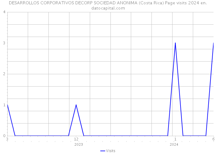DESARROLLOS CORPORATIVOS DECORP SOCIEDAD ANONIMA (Costa Rica) Page visits 2024 