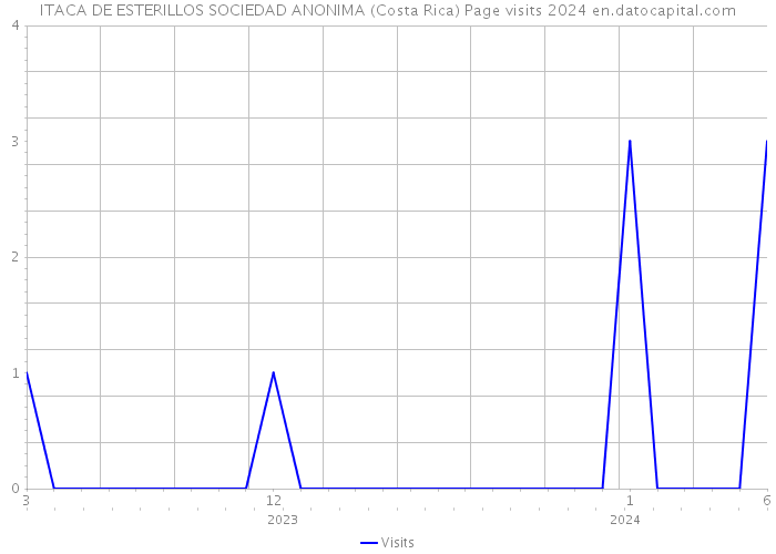 ITACA DE ESTERILLOS SOCIEDAD ANONIMA (Costa Rica) Page visits 2024 