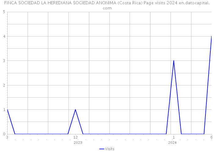 FINCA SOCIEDAD LA HEREDIANA SOCIEDAD ANONIMA (Costa Rica) Page visits 2024 