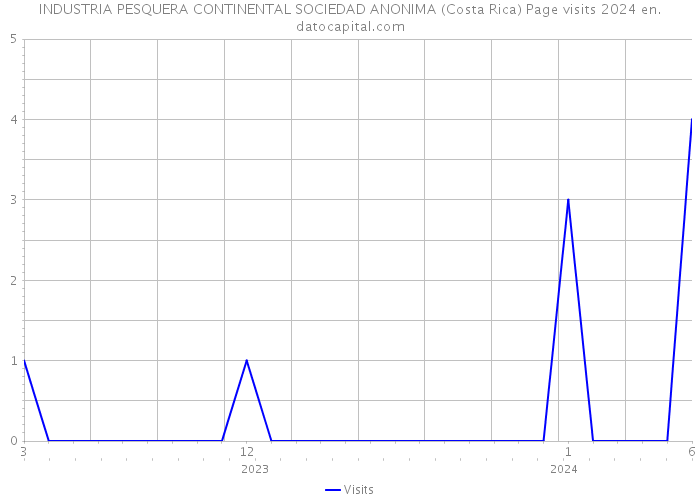 INDUSTRIA PESQUERA CONTINENTAL SOCIEDAD ANONIMA (Costa Rica) Page visits 2024 