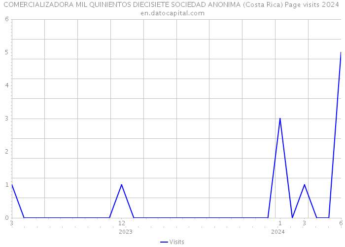 COMERCIALIZADORA MIL QUINIENTOS DIECISIETE SOCIEDAD ANONIMA (Costa Rica) Page visits 2024 