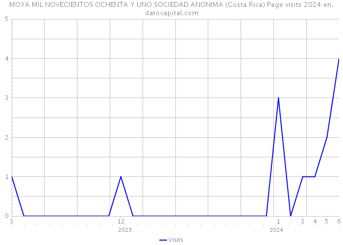 MOYA MIL NOVECIENTOS OCHENTA Y UNO SOCIEDAD ANONIMA (Costa Rica) Page visits 2024 