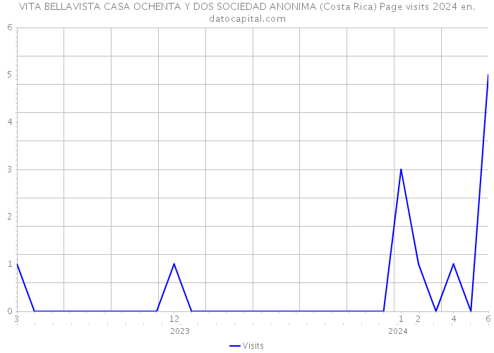 VITA BELLAVISTA CASA OCHENTA Y DOS SOCIEDAD ANONIMA (Costa Rica) Page visits 2024 