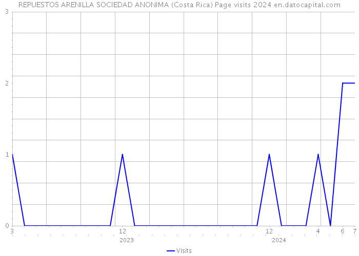 REPUESTOS ARENILLA SOCIEDAD ANONIMA (Costa Rica) Page visits 2024 