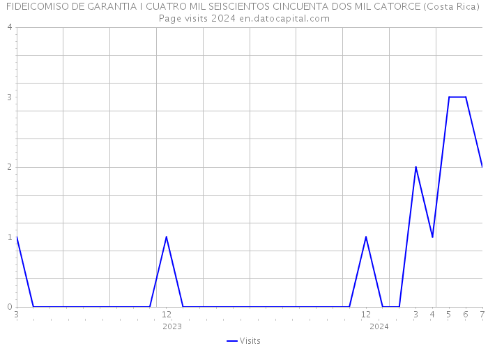 FIDEICOMISO DE GARANTIA I CUATRO MIL SEISCIENTOS CINCUENTA DOS MIL CATORCE (Costa Rica) Page visits 2024 