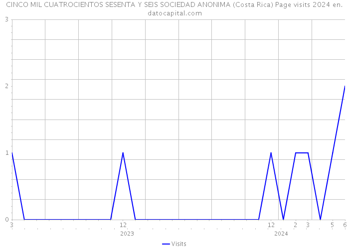 CINCO MIL CUATROCIENTOS SESENTA Y SEIS SOCIEDAD ANONIMA (Costa Rica) Page visits 2024 