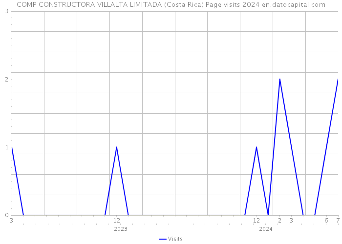 COMP CONSTRUCTORA VILLALTA LIMITADA (Costa Rica) Page visits 2024 