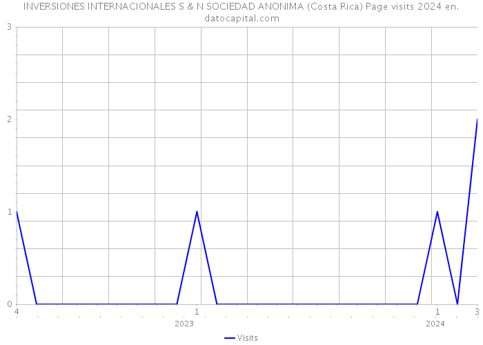 INVERSIONES INTERNACIONALES S & N SOCIEDAD ANONIMA (Costa Rica) Page visits 2024 