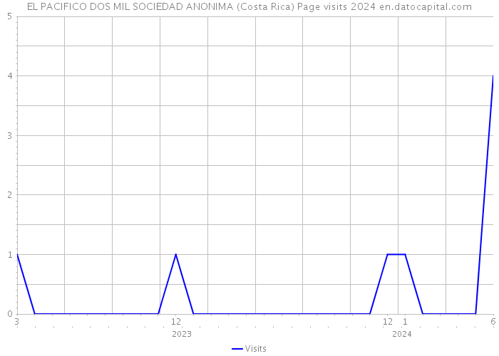 EL PACIFICO DOS MIL SOCIEDAD ANONIMA (Costa Rica) Page visits 2024 