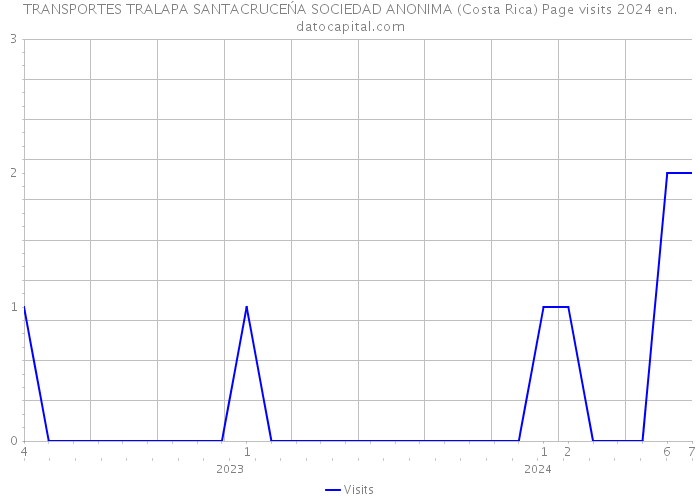 TRANSPORTES TRALAPA SANTACRUCEŃA SOCIEDAD ANONIMA (Costa Rica) Page visits 2024 