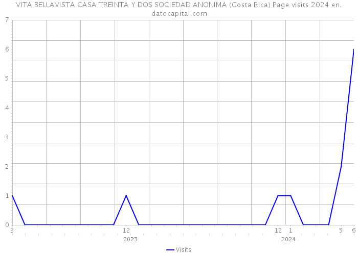 VITA BELLAVISTA CASA TREINTA Y DOS SOCIEDAD ANONIMA (Costa Rica) Page visits 2024 