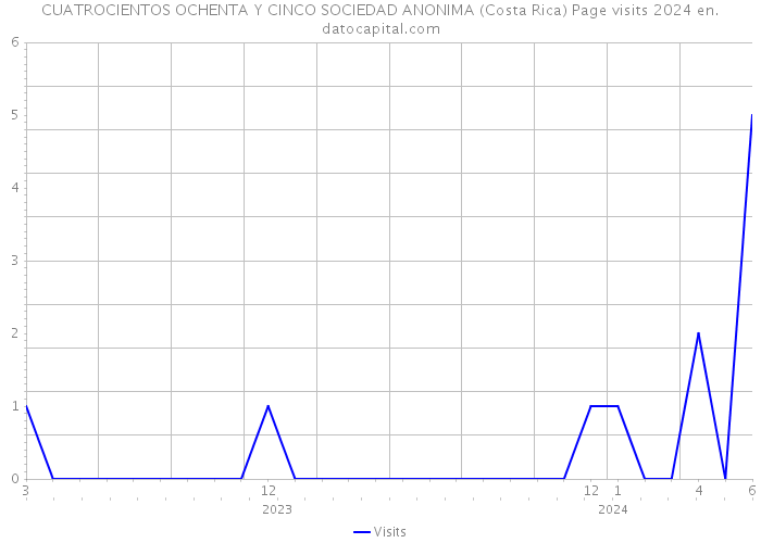 CUATROCIENTOS OCHENTA Y CINCO SOCIEDAD ANONIMA (Costa Rica) Page visits 2024 