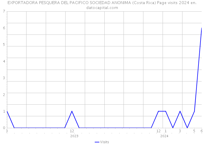 EXPORTADORA PESQUERA DEL PACIFICO SOCIEDAD ANONIMA (Costa Rica) Page visits 2024 