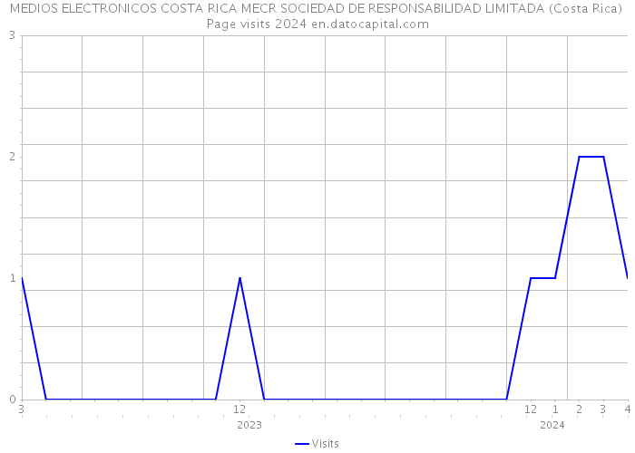MEDIOS ELECTRONICOS COSTA RICA MECR SOCIEDAD DE RESPONSABILIDAD LIMITADA (Costa Rica) Page visits 2024 