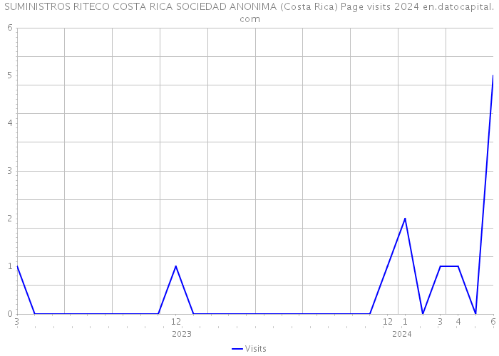 SUMINISTROS RITECO COSTA RICA SOCIEDAD ANONIMA (Costa Rica) Page visits 2024 
