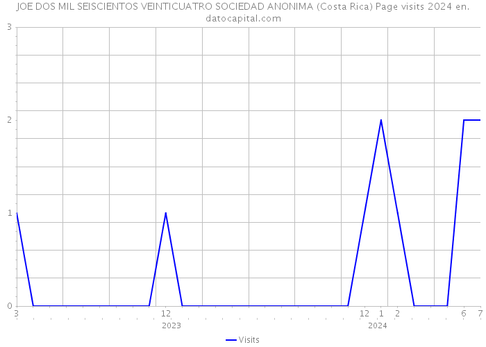 JOE DOS MIL SEISCIENTOS VEINTICUATRO SOCIEDAD ANONIMA (Costa Rica) Page visits 2024 