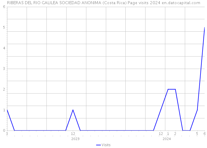 RIBERAS DEL RIO GALILEA SOCIEDAD ANONIMA (Costa Rica) Page visits 2024 