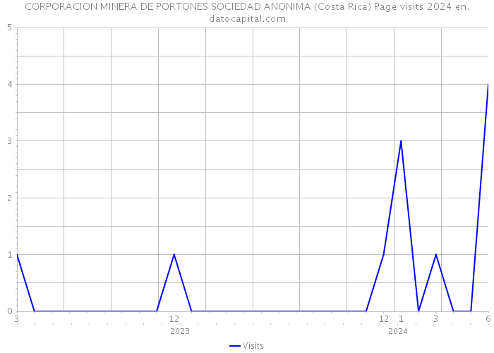 CORPORACION MINERA DE PORTONES SOCIEDAD ANONIMA (Costa Rica) Page visits 2024 