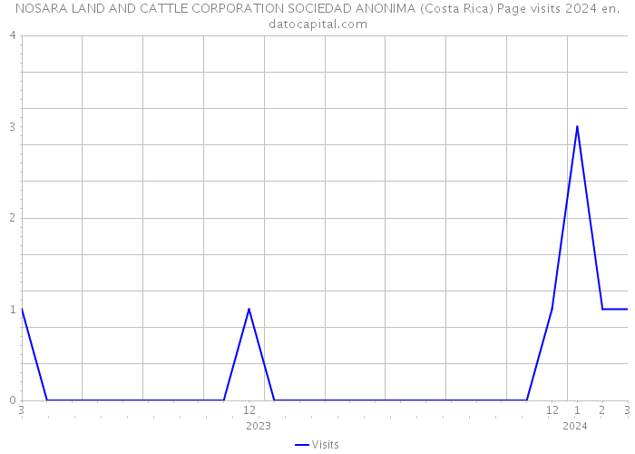NOSARA LAND AND CATTLE CORPORATION SOCIEDAD ANONIMA (Costa Rica) Page visits 2024 