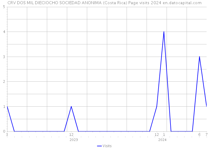 CRV DOS MIL DIECIOCHO SOCIEDAD ANONIMA (Costa Rica) Page visits 2024 