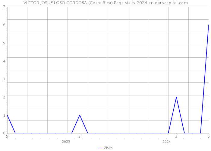 VICTOR JOSUE LOBO CORDOBA (Costa Rica) Page visits 2024 